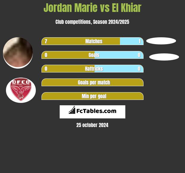 Jordan Marie vs El Khiar h2h player stats