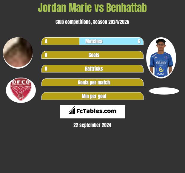 Jordan Marie vs Benhattab h2h player stats