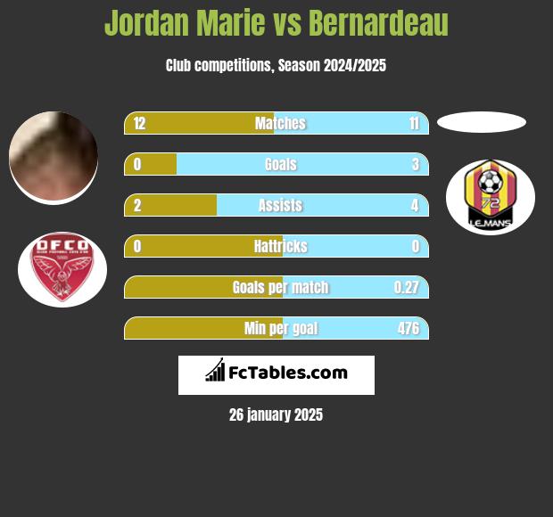 Jordan Marie vs Bernardeau h2h player stats