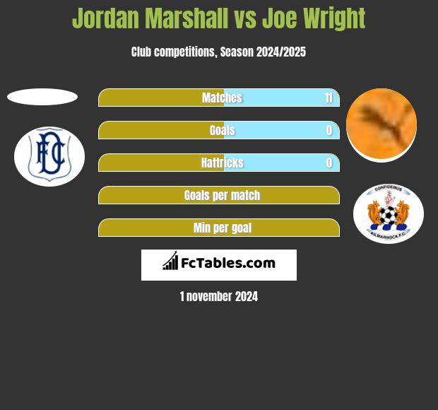 Jordan Marshall vs Joe Wright h2h player stats