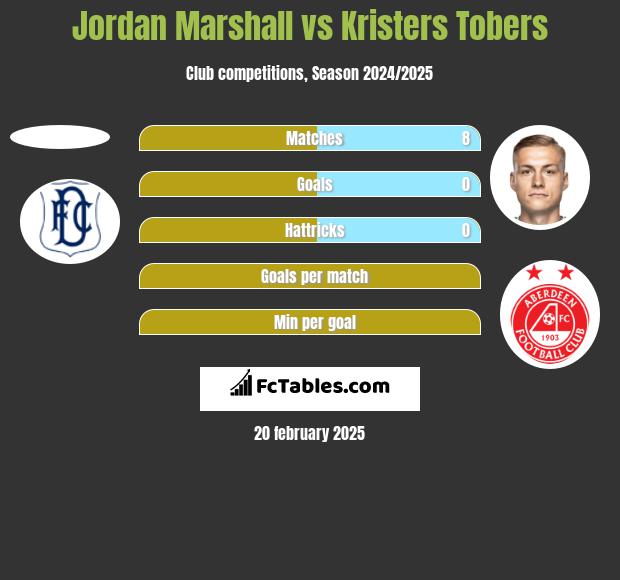 Jordan Marshall vs Kristers Tobers h2h player stats