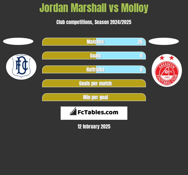 Jordan Marshall vs Molloy h2h player stats