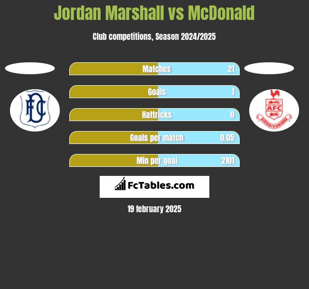 Jordan Marshall vs McDonald h2h player stats