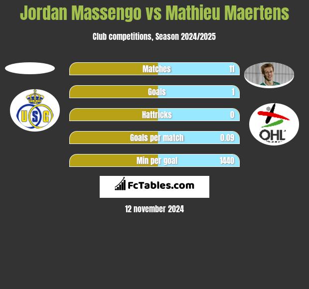 Jordan Massengo vs Mathieu Maertens h2h player stats