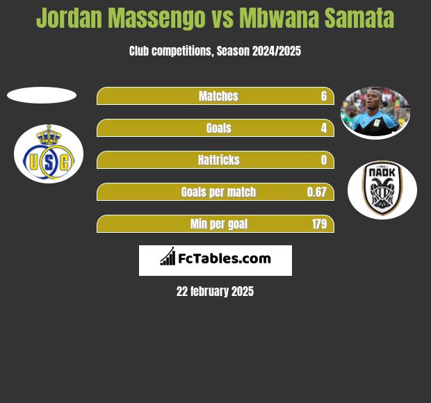 Jordan Massengo vs Mbwana Samata h2h player stats