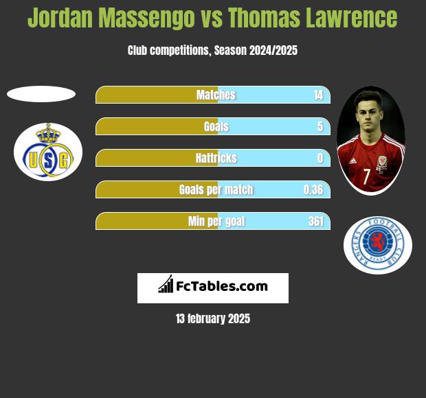 Jordan Massengo vs Thomas Lawrence h2h player stats