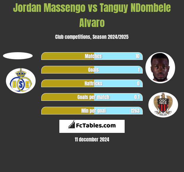 Jordan Massengo vs Tanguy NDombele Alvaro h2h player stats