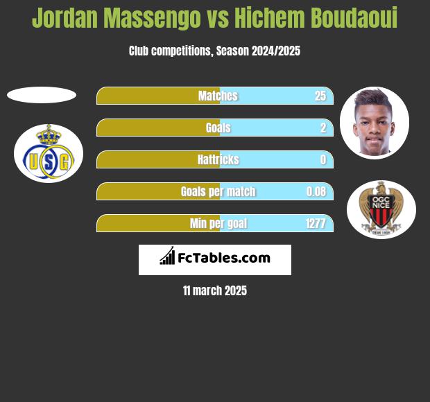 Jordan Massengo vs Hichem Boudaoui h2h player stats