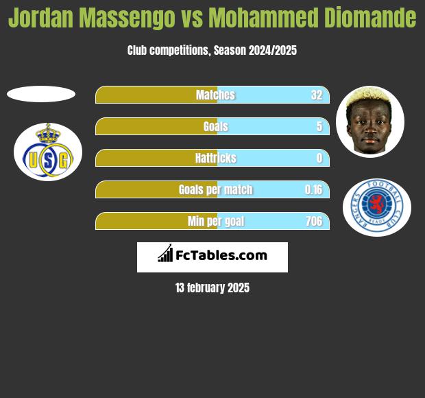 Jordan Massengo vs Mohammed Diomande h2h player stats