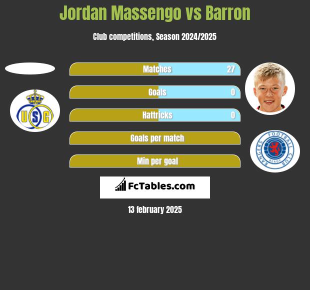 Jordan Massengo vs Barron h2h player stats