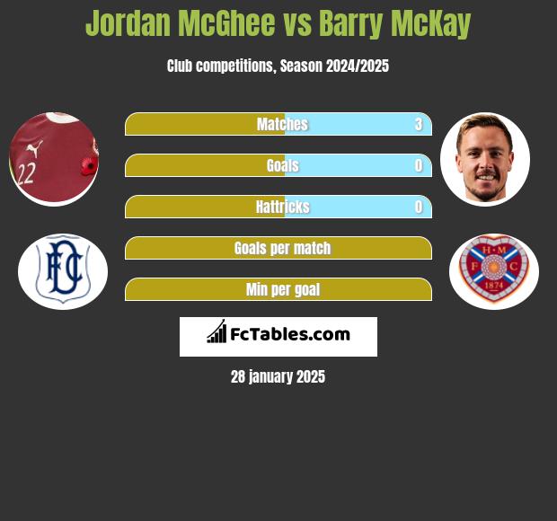 Jordan McGhee vs Barry McKay h2h player stats