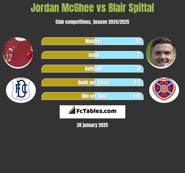 Jordan McGhee vs Blair Spittal h2h player stats