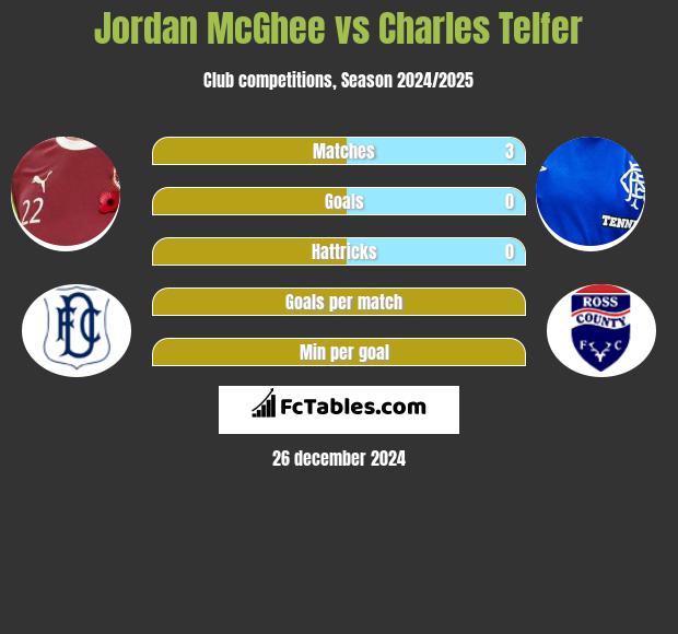 Jordan McGhee vs Charles Telfer h2h player stats