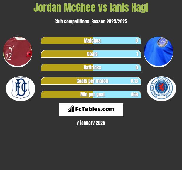 Jordan McGhee vs Ianis Hagi h2h player stats