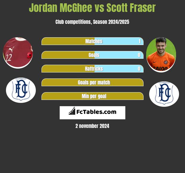 Jordan McGhee vs Scott Fraser h2h player stats