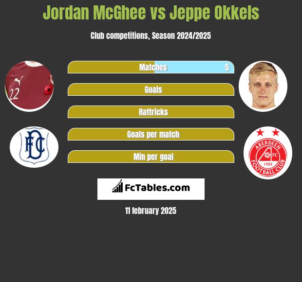 Jordan McGhee vs Jeppe Okkels h2h player stats