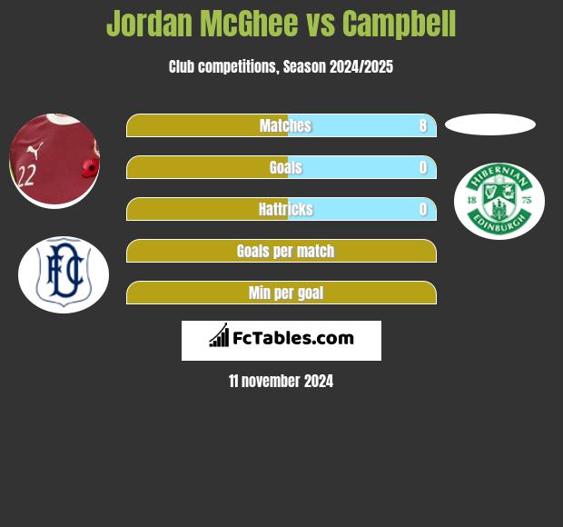 Jordan McGhee vs Campbell h2h player stats