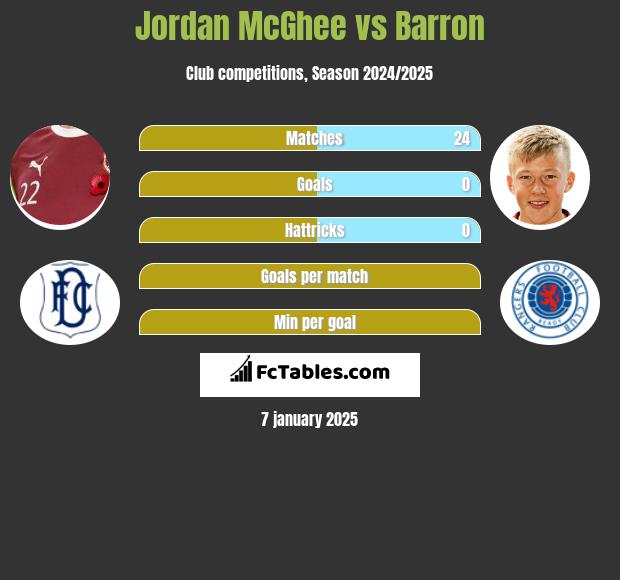 Jordan McGhee vs Barron h2h player stats