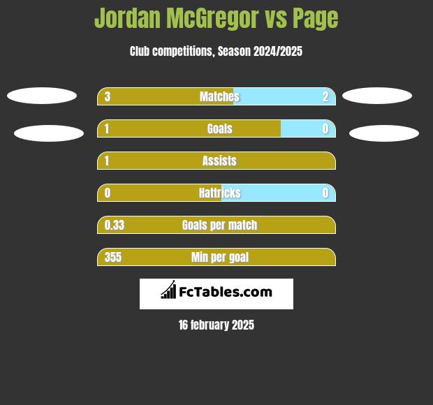 Jordan McGregor vs Page h2h player stats