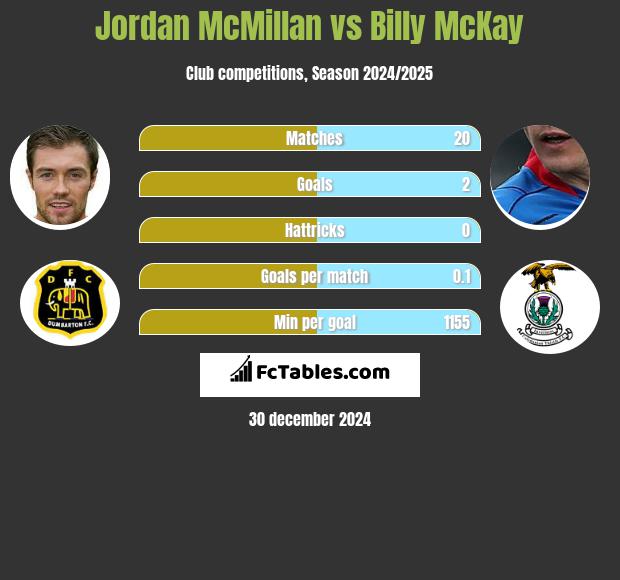 Jordan McMillan vs Billy McKay h2h player stats