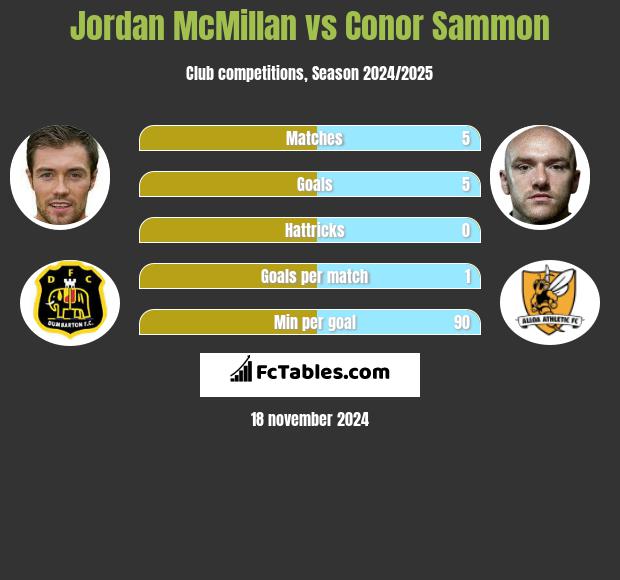 Jordan McMillan vs Conor Sammon h2h player stats