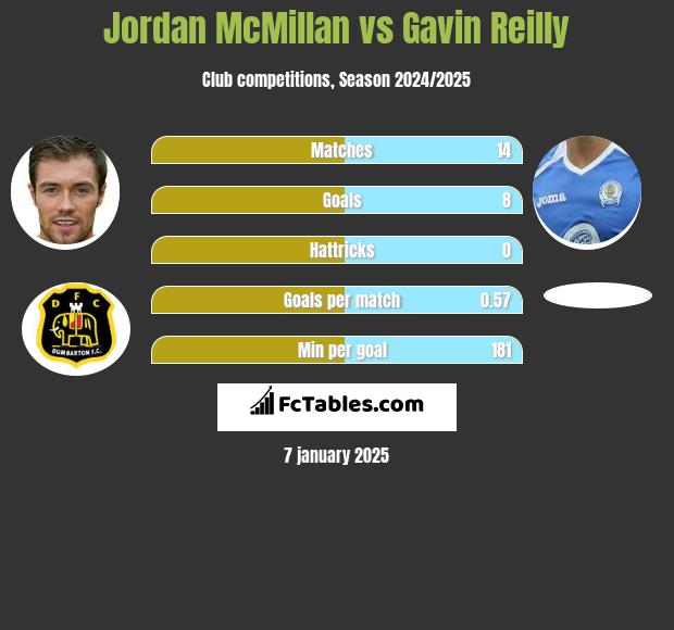 Jordan McMillan vs Gavin Reilly h2h player stats