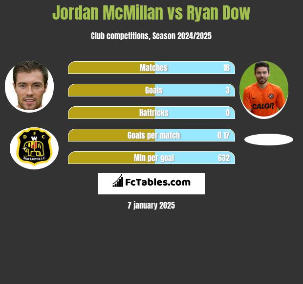 Jordan McMillan vs Ryan Dow h2h player stats