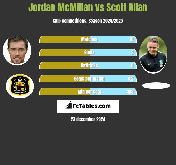 Jordan McMillan vs Scott Allan h2h player stats