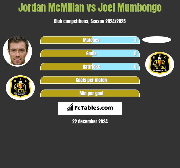 Jordan McMillan vs Joel Mumbongo h2h player stats