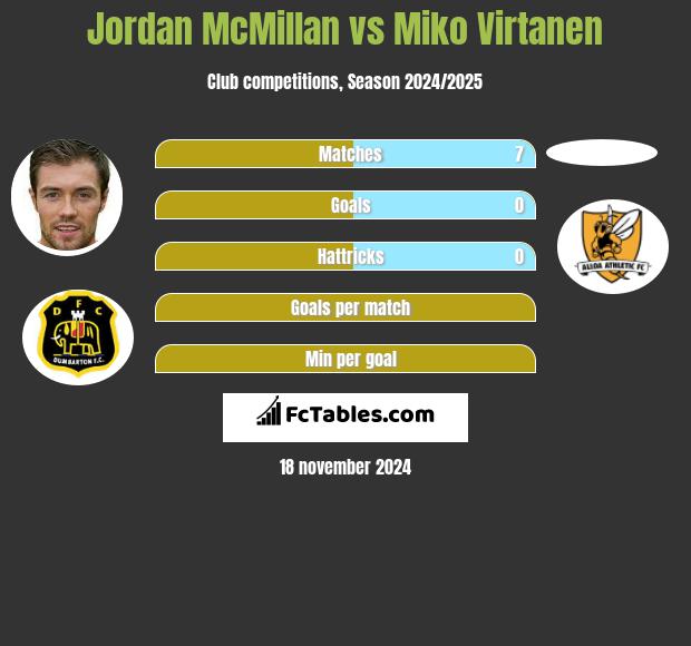 Jordan McMillan vs Miko Virtanen h2h player stats