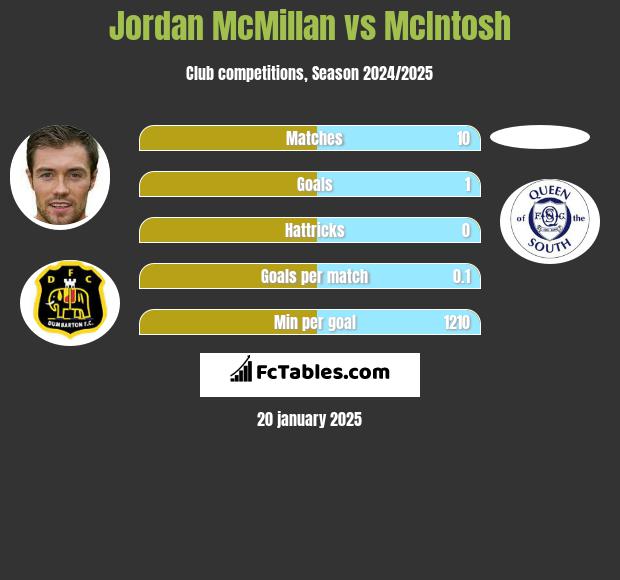 Jordan McMillan vs McIntosh h2h player stats