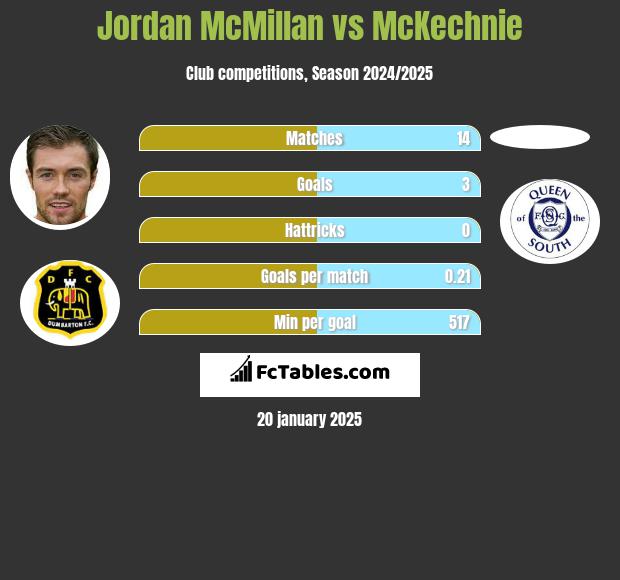 Jordan McMillan vs McKechnie h2h player stats