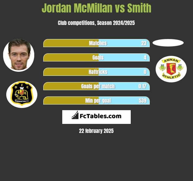 Jordan McMillan vs Smith h2h player stats