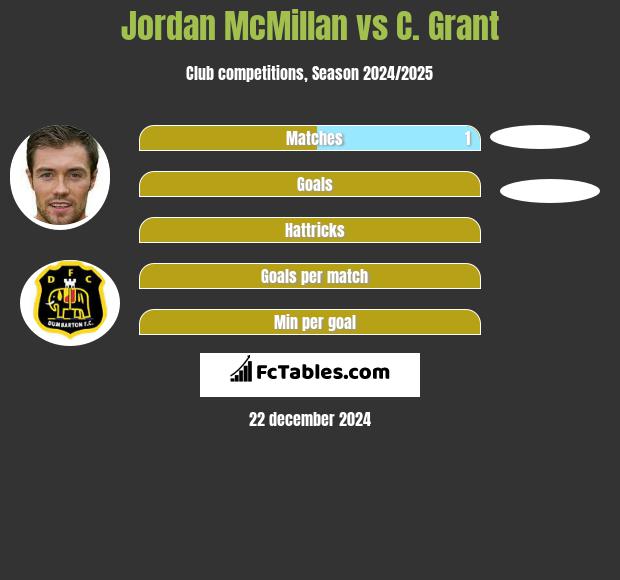 Jordan McMillan vs C. Grant h2h player stats