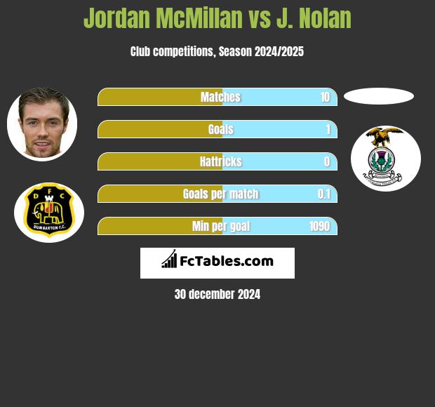 Jordan McMillan vs J. Nolan h2h player stats