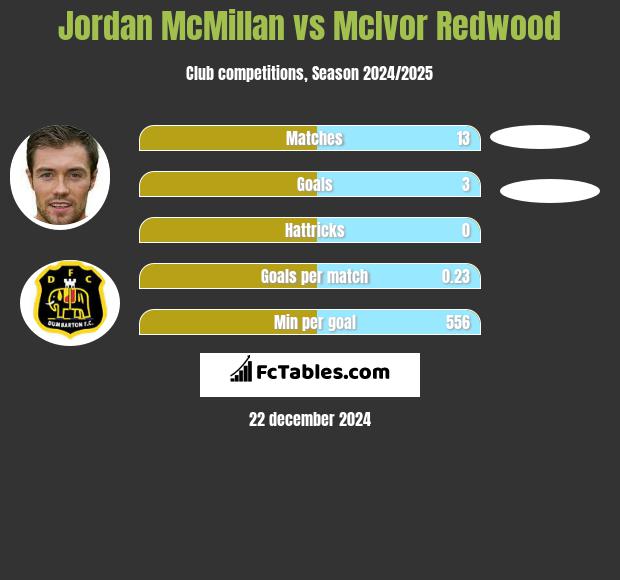 Jordan McMillan vs McIvor Redwood h2h player stats