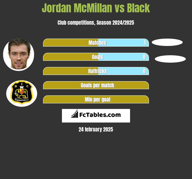 Jordan McMillan vs Black h2h player stats