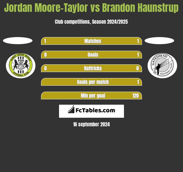 Jordan Moore-Taylor vs Brandon Haunstrup h2h player stats