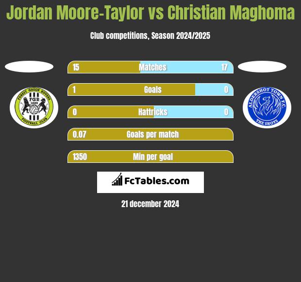 Jordan Moore-Taylor vs Christian Maghoma h2h player stats