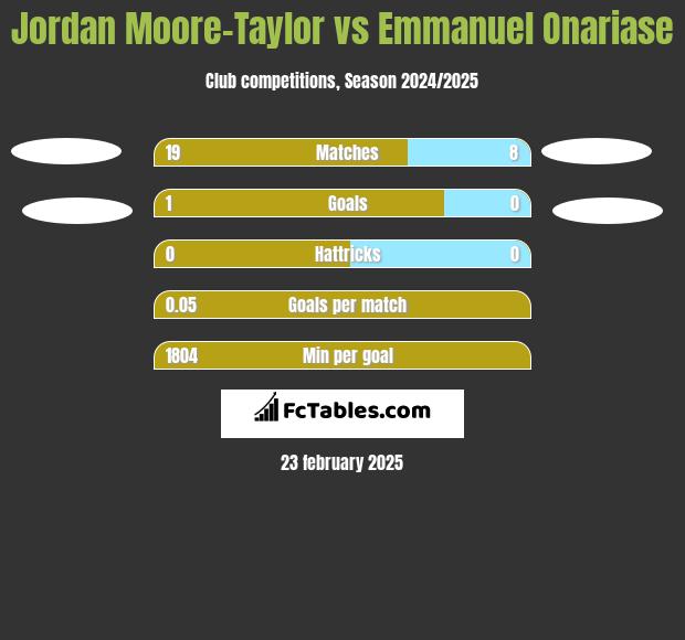 Jordan Moore-Taylor vs Emmanuel Onariase h2h player stats