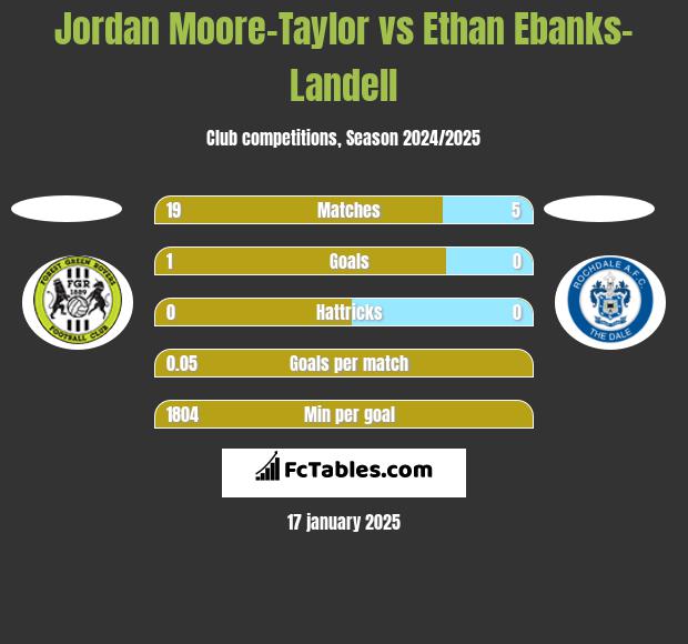 Jordan Moore-Taylor vs Ethan Ebanks-Landell h2h player stats