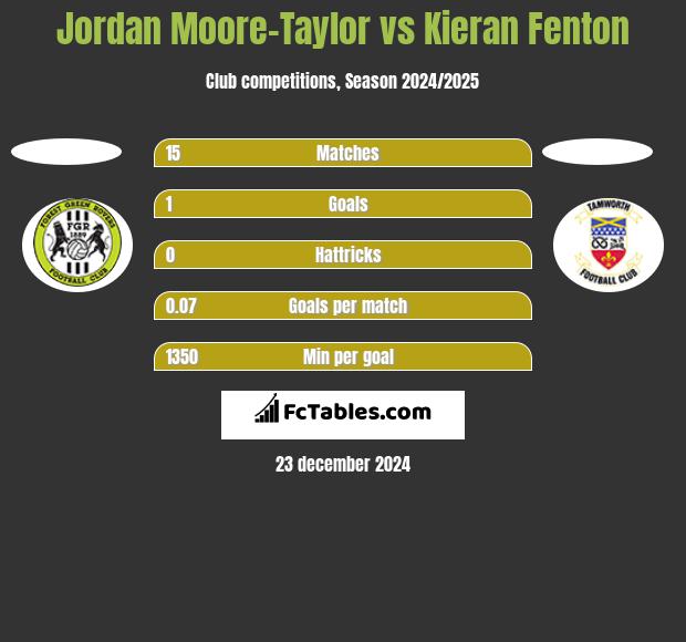 Jordan Moore-Taylor vs Kieran Fenton h2h player stats