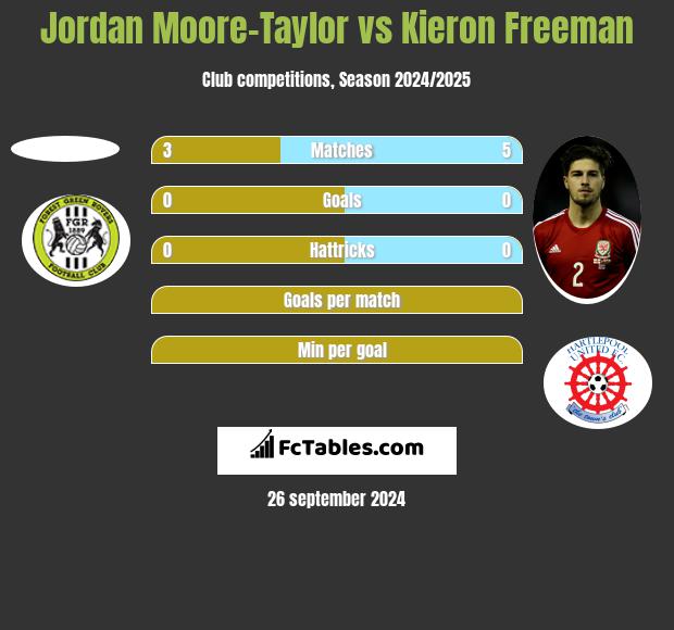 Jordan Moore-Taylor vs Kieron Freeman h2h player stats