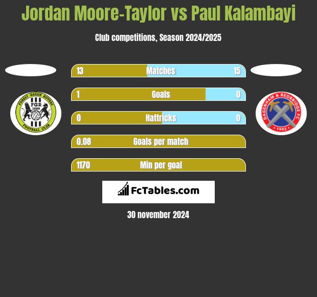 Jordan Moore-Taylor vs Paul Kalambayi h2h player stats