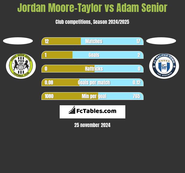 Jordan Moore-Taylor vs Adam Senior h2h player stats