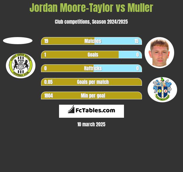 Jordan Moore-Taylor vs Muller h2h player stats