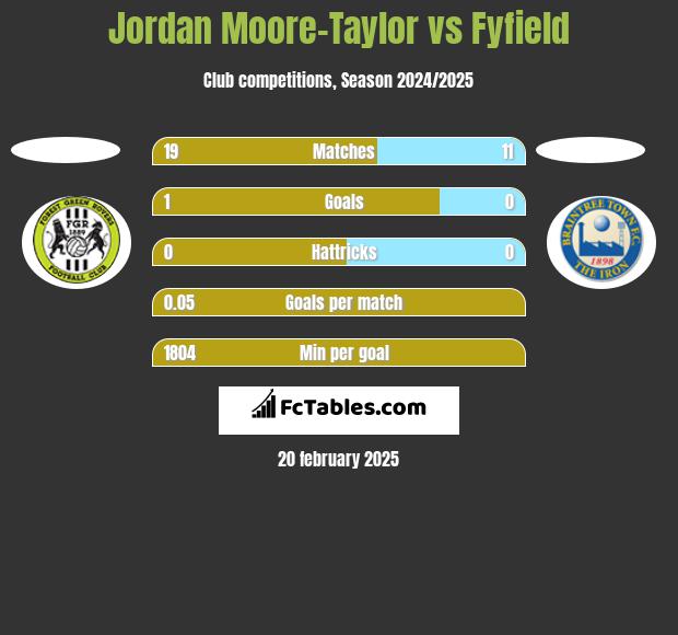 Jordan Moore-Taylor vs Fyfield h2h player stats