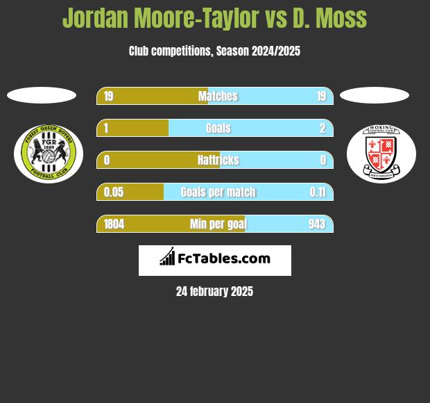 Jordan Moore-Taylor vs D. Moss h2h player stats