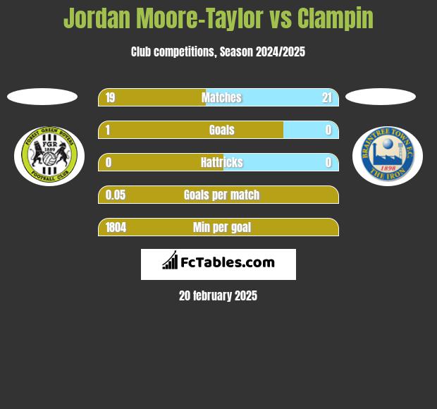 Jordan Moore-Taylor vs Clampin h2h player stats