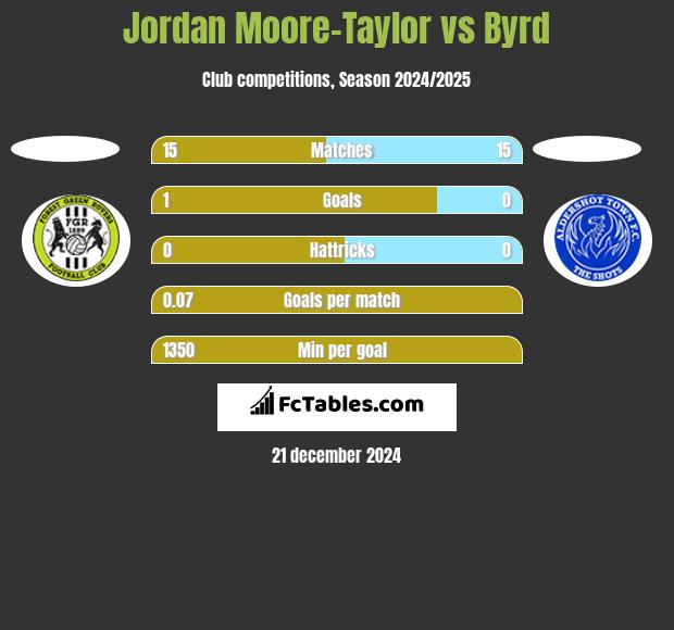 Jordan Moore-Taylor vs Byrd h2h player stats